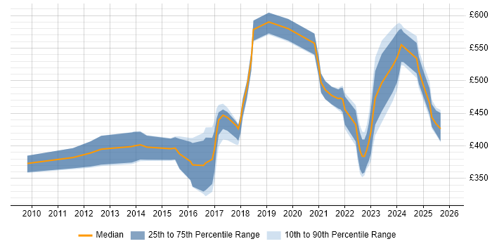 Contractor daily rate distribution trend for jobs in the South East citing Customer Journey Map
