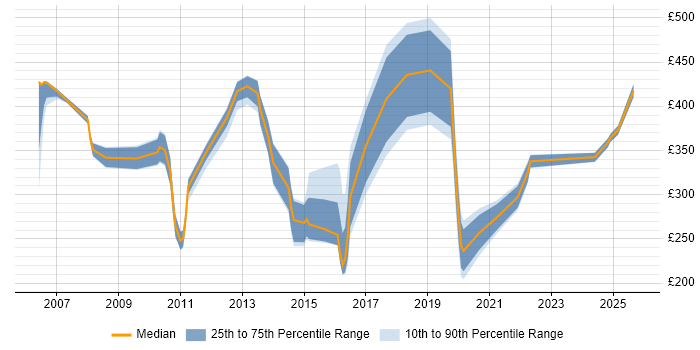 Contractor daily rate distribution trend for jobs in the South East citing Customer Retention Contractor daily rate distribution trend for jobs in the South East citing Customer Retention