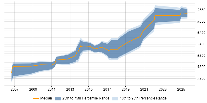 Contractor daily rate distribution trend for jobs in the South East citing Customer Segmentation