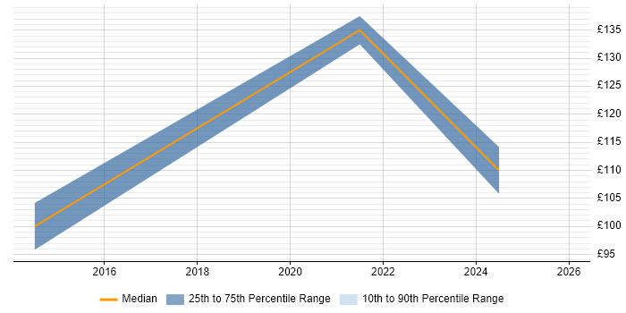 Contractor daily rate distribution trend for Customer Service Assistant job vacancies in the South East