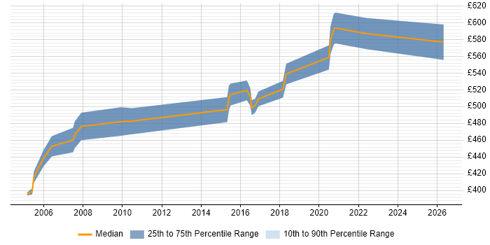 Contractor daily rate distribution trend for Customer Solutions Architect job vacancies in the South East