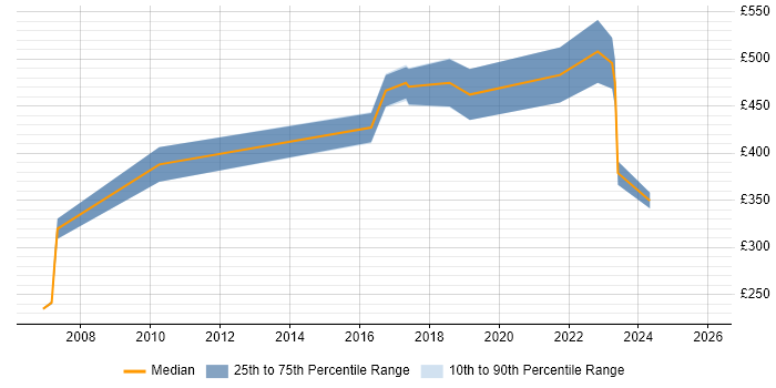 Contractor daily rate distribution trend for jobs in the South East citing Customer Value Proposition