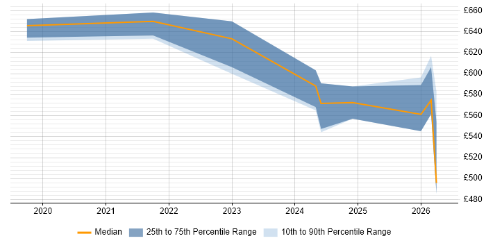 Contractor daily rate distribution trend for jobs in the South East citing Cyber Assurance