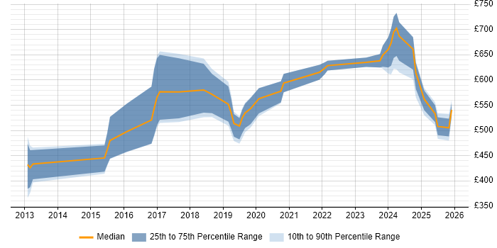 Contractor daily rate distribution trend for jobs in the South East citing Cyber Defence