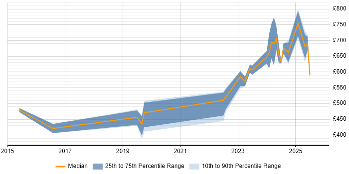 Contractor daily rate distribution trend for jobs in the South East citing Cyber Kill Chain