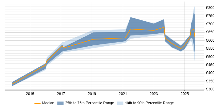 Contractor daily rate distribution trend for jobs in the South East citing Cyber Resilience Contractor daily rate distribution trend for jobs in the South East citing Cyber Resilience