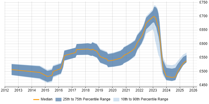 Contractor daily rate distribution trend for Cybersecurity Architect job vacancies in the South East Contractor daily rate distribution trend for Cybersecurity Architect job vacancies in the South East