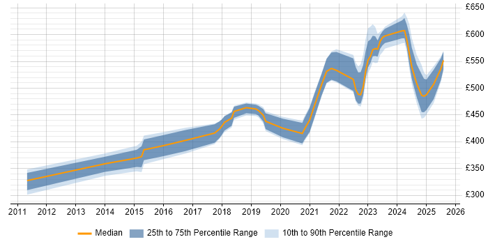 Contractor daily rate distribution trend for Cybersecurity Engineer job vacancies in the South East Contractor daily rate distribution trend for Cybersecurity Engineer job vacancies in the South East