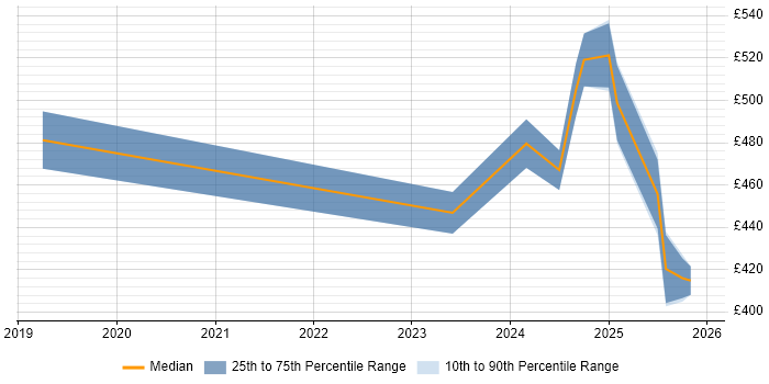 Contractor daily rate distribution trend for jobs in the South East citing Cyber Security Posture