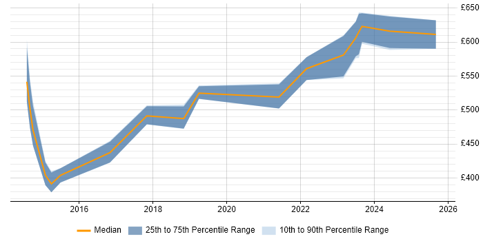Contractor daily rate distribution trend for Cybersecurity Specialist job vacancies in the South East Contractor daily rate distribution trend for Cybersecurity Specialist job vacancies in the South East