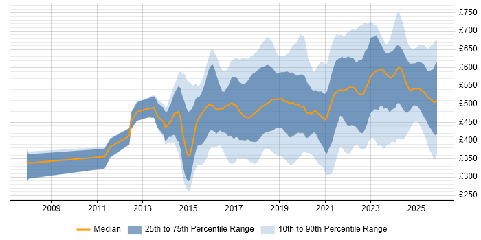 Contractor daily rate distribution trend for jobs in the South East citing Cybersecurity