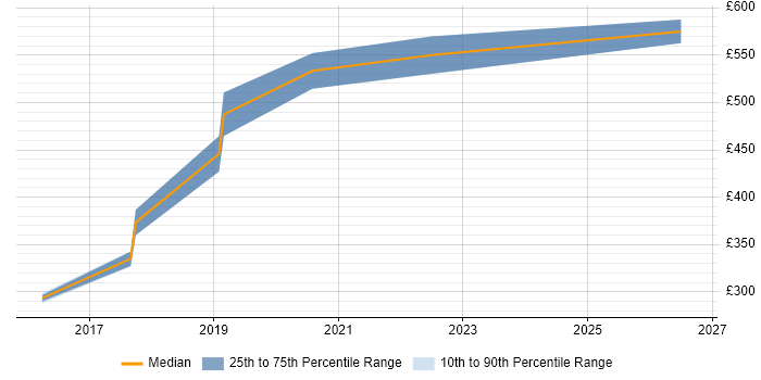 Contractor daily rate distribution trend for jobs in the South East citing Cyber Threat Analysis