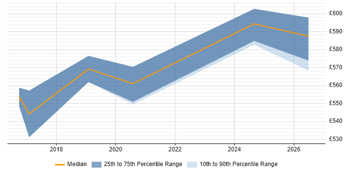 Contractor daily rate distribution trend for Cyber Threat Analyst job vacancies in the South East