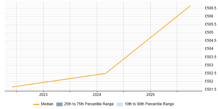 Contractor daily rate distribution trend for CyberArk Specialist job vacancies in the South East