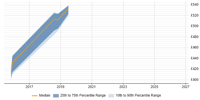 Contractor daily rate distribution trend for jobs in the South East citing Cypher