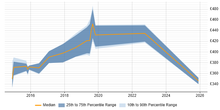 Contractor daily rate distribution trend for jobs in the South East citing Dagger