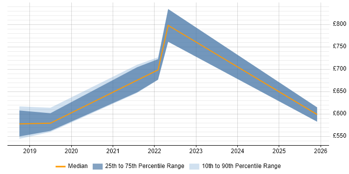 Contractor daily rate distribution trend for jobs in the South East citing DAMA DMBOK