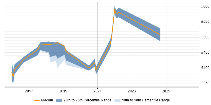 Contractor daily rate distribution trend for jobs in the South East citing Dapper ORM