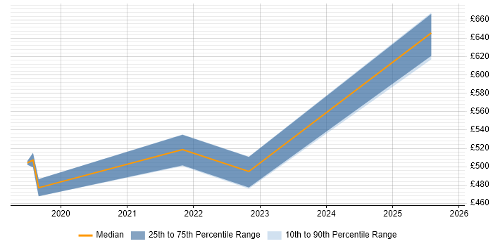 Contractor daily rate distribution trend for jobs in the South East citing Darktrace
