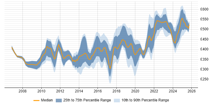 Contractor daily rate distribution trend for jobs in the South East citing Dashboard Development