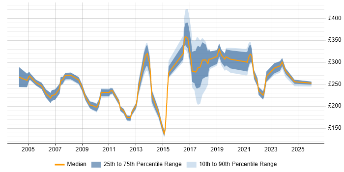 Contractor daily rate distribution trend for Data Administrator job vacancies in the South East