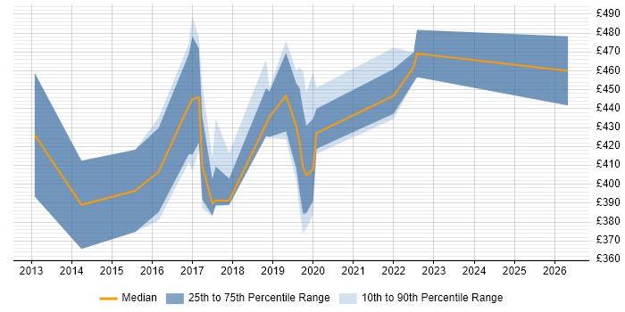 Contractor daily rate distribution trend for Data Analytics Analyst job vacancies in the South East