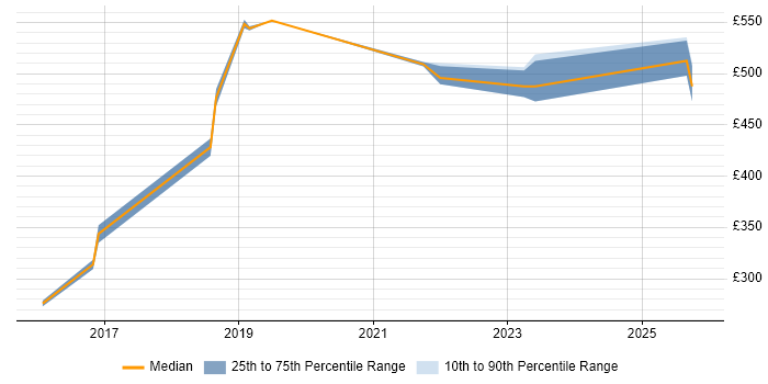 Contractor daily rate distribution trend for Data Analytics Engineer job vacancies in the South East
