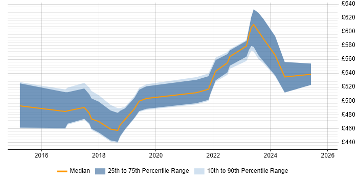 Contractor daily rate distribution trend for Data Analytics Manager job vacancies in the South East