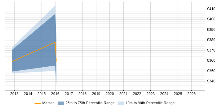 Contractor daily rate distribution trend for jobs in the South East citing Data Annotation