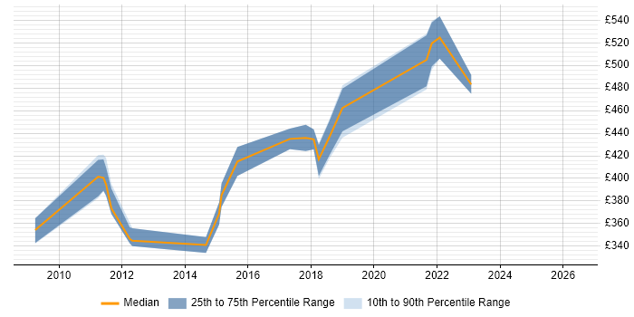 Contractor daily rate distribution trend for Data Centre Business Analyst job vacancies in the South East