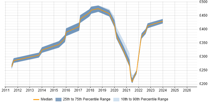 Contractor daily rate distribution trend for Data Centre Infrastructure Engineer job vacancies in the South East
