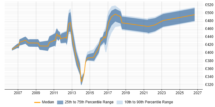 Contractor daily rate distribution trend for Data Centre Migration Project Manager job vacancies in the South East