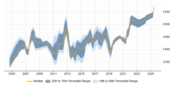 Contractor daily rate distribution trend for Data Centre Project Manager job vacancies in the South East