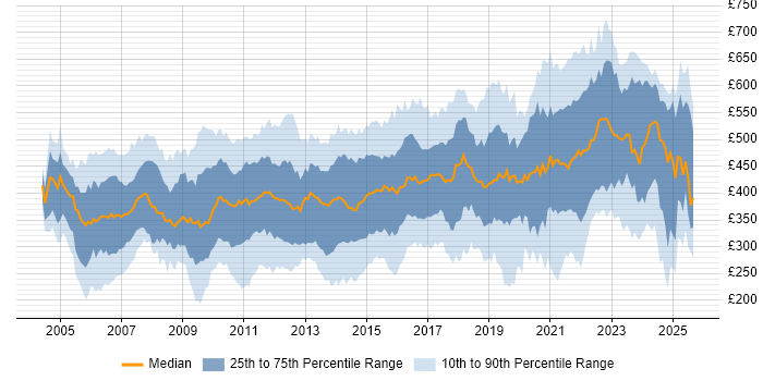 Contractor daily rate distribution trend for jobs in the South East citing Data Centre