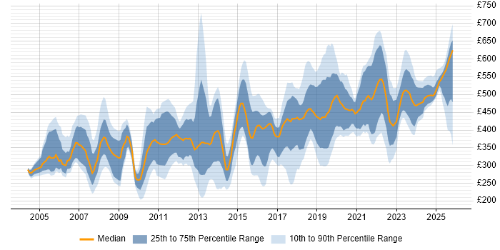 Contractor daily rate distribution trend for jobs in the South East citing Data Cleansing
