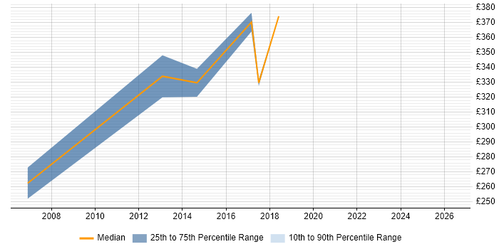 Contractor daily rate distribution trend for Data Compliance Analyst job vacancies in the South East