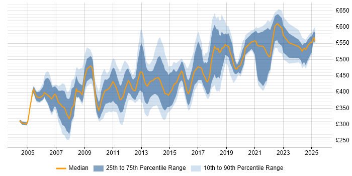Contractor daily rate distribution trend for Data Consultant job vacancies in the South East