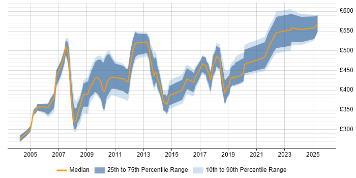 Contractor daily rate distribution trend for jobs in the South East citing Data Conversion