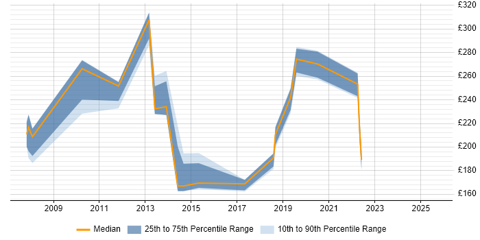 Contractor daily rate distribution trend for Data Coordinator job vacancies in the South East Contractor daily rate distribution trend for Data Coordinator job vacancies in the South East