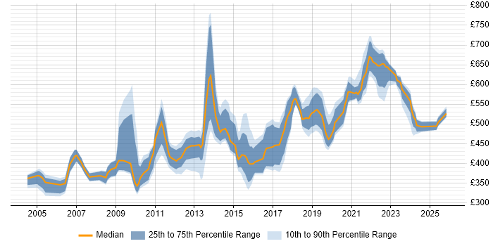Contractor daily rate distribution trend for jobs in the South East citing Data Design