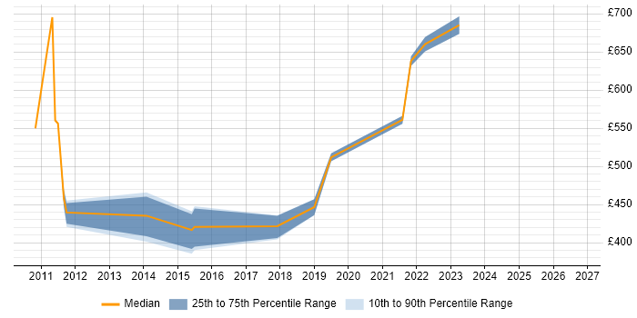 Contractor daily rate distribution trend for Data Designer job vacancies in the South East
