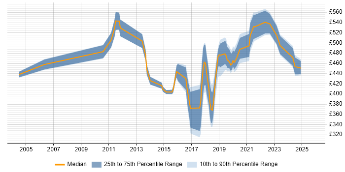 Contractor daily rate distribution trend for jobs in the South East citing Data Discovery
