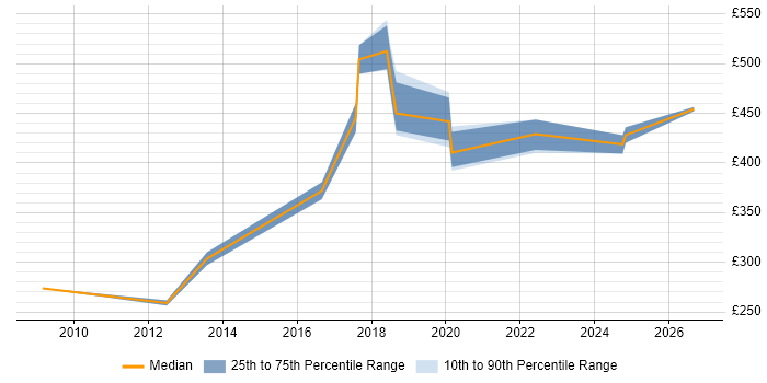 Contractor daily rate distribution trend for jobs in the South East citing Data-Driven Marketing