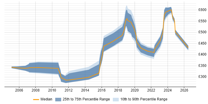 Contractor daily rate distribution trend for jobs in the South East citing Data-Driven Testing