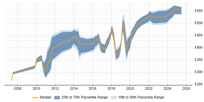 Contractor daily rate distribution trend for jobs in the South East citing Data Encryption