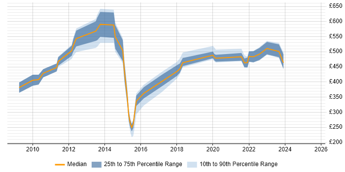 Contractor daily rate distribution trend for jobs in the South East citing Data Enrichment Contractor daily rate distribution trend for jobs in the South East citing Data Enrichment