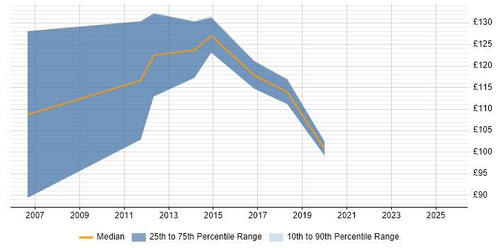 Contractor daily rate distribution trend for Data Entry Administrator job vacancies in the South East Contractor daily rate distribution trend for Data Entry Administrator job vacancies in the South East