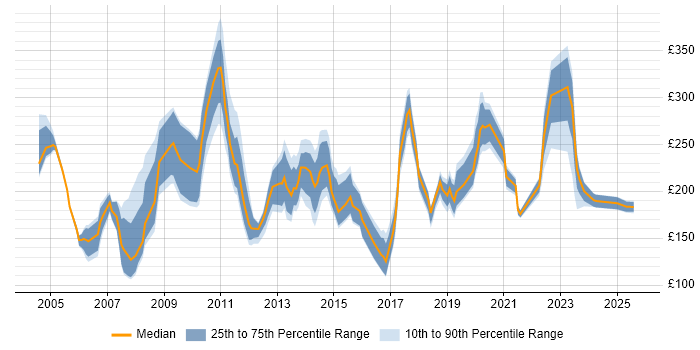Contractor daily rate distribution trend for jobs in the South East citing Data Entry