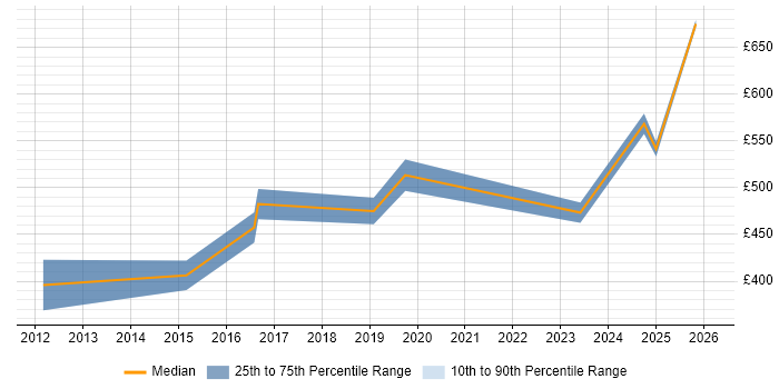 Contractor daily rate distribution trend for jobs in the South East citing Data Fabric