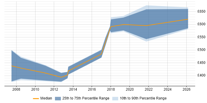 Contractor daily rate distribution trend for jobs in the South East citing Data-Flow Analysis